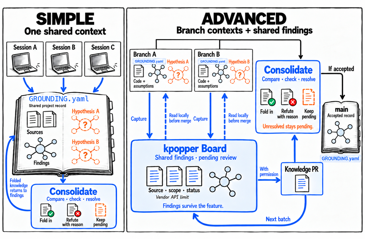 Simple shares one context; Advanced keeps branch contexts and shared findings, reconciled through consolidation.